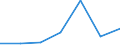 Flow: Exports / Measure: Values / Partner Country: China / Reporting Country: Israel