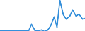 Flow: Exports / Measure: Values / Partner Country: World / Reporting Country: Czech Rep.