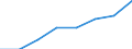 Flow: Exports / Measure: Values / Partner Country: World / Reporting Country: EU 28-Extra EU