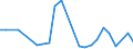 Flow: Exports / Measure: Values / Partner Country: World / Reporting Country: Estonia