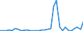 Flow: Exports / Measure: Values / Partner Country: World / Reporting Country: Greece