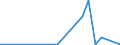 Flow: Exports / Measure: Values / Partner Country: World / Reporting Country: Iceland