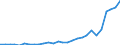 Flow: Exports / Measure: Values / Partner Country: World / Reporting Country: Korea, Rep. of