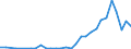 Flow: Exports / Measure: Values / Partner Country: World / Reporting Country: Lithuania