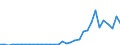 Flow: Exports / Measure: Values / Partner Country: World / Reporting Country: Mexico