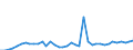 Flow: Exports / Measure: Values / Partner Country: World / Reporting Country: Netherlands