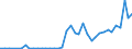 Flow: Exports / Measure: Values / Partner Country: World / Reporting Country: Portugal