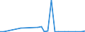 Flow: Exports / Measure: Values / Partner Country: China / Reporting Country: Australia