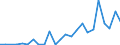 Flow: Exports / Measure: Values / Partner Country: China / Reporting Country: Korea, Rep. of