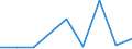 Flow: Exports / Measure: Values / Partner Country: Chinese Taipei / Reporting Country: Lithuania