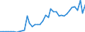 Flow: Exports / Measure: Values / Partner Country: World / Reporting Country: Canada