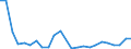 Flow: Exports / Measure: Values / Partner Country: World / Reporting Country: Estonia