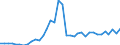 Flow: Exports / Measure: Values / Partner Country: World / Reporting Country: France incl. Monaco & overseas