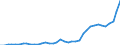 Flow: Exports / Measure: Values / Partner Country: World / Reporting Country: Germany