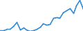 Flow: Exports / Measure: Values / Partner Country: World / Reporting Country: Israel