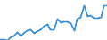 Flow: Exports / Measure: Values / Partner Country: World / Reporting Country: Japan