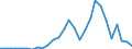 Flow: Exports / Measure: Values / Partner Country: World / Reporting Country: Latvia