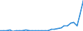 Flow: Exports / Measure: Values / Partner Country: World / Reporting Country: Lithuania