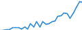 Flow: Exports / Measure: Values / Partner Country: World / Reporting Country: Poland