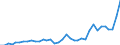 Flow: Exports / Measure: Values / Partner Country: World / Reporting Country: Sweden