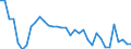 Flow: Exports / Measure: Values / Partner Country: World / Reporting Country: Turkey