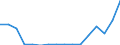 Flow: Exports / Measure: Values / Partner Country: Belgium, Luxembourg / Reporting Country: Austria