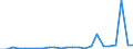 Flow: Exports / Measure: Values / Partner Country: Belgium, Luxembourg / Reporting Country: Netherlands