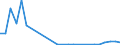 Flow: Exports / Measure: Values / Partner Country: Brazil / Reporting Country: Canada