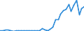 Flow: Exports / Measure: Values / Partner Country: Brazil / Reporting Country: Germany