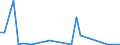 Flow: Exports / Measure: Values / Partner Country: World / Reporting Country: Chile