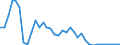 Flow: Exports / Measure: Values / Partner Country: World / Reporting Country: Denmark