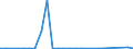 Flow: Exports / Measure: Values / Partner Country: World / Reporting Country: Finland