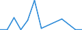 Flow: Exports / Measure: Values / Partner Country: World / Reporting Country: Israel