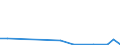 Flow: Exports / Measure: Values / Partner Country: World / Reporting Country: Latvia