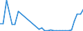 Flow: Exports / Measure: Values / Partner Country: World / Reporting Country: Poland