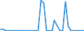 Flow: Exports / Measure: Values / Partner Country: World / Reporting Country: Sweden