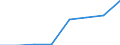 Flow: Exports / Measure: Values / Partner Country: New Zealand / Reporting Country: EU 28-Extra EU