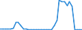 Flow: Exports / Measure: Values / Partner Country: World / Reporting Country: Denmark