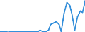 Flow: Exports / Measure: Values / Partner Country: World / Reporting Country: Finland