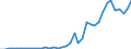 Flow: Exports / Measure: Values / Partner Country: World / Reporting Country: Germany