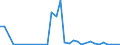 Flow: Exports / Measure: Values / Partner Country: World / Reporting Country: Hungary