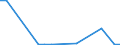 Flow: Exports / Measure: Values / Partner Country: World / Reporting Country: Lithuania