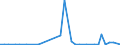 Flow: Exports / Measure: Values / Partner Country: World / Reporting Country: Portugal