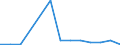 Flow: Exports / Measure: Values / Partner Country: World / Reporting Country: Slovenia