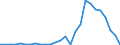 Flow: Exports / Measure: Values / Partner Country: World / Reporting Country: Austria