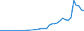 Flow: Exports / Measure: Values / Partner Country: World / Reporting Country: Canada