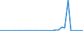 Flow: Exports / Measure: Values / Partner Country: World / Reporting Country: Czech Rep.