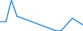 Flow: Exports / Measure: Values / Partner Country: World / Reporting Country: Estonia