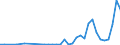 Flow: Exports / Measure: Values / Partner Country: World / Reporting Country: Finland