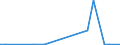 Flow: Exports / Measure: Values / Partner Country: World / Reporting Country: Portugal